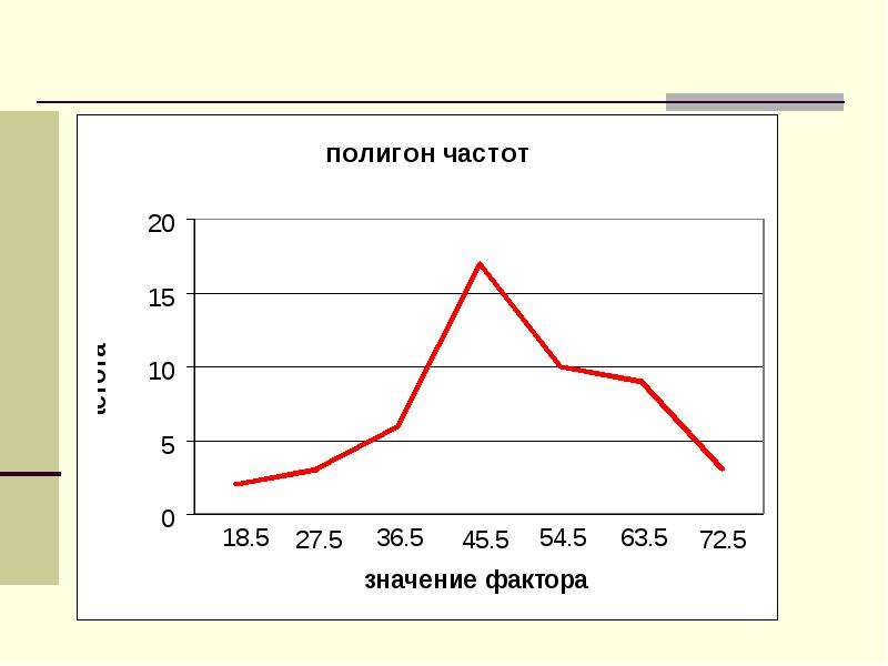 Полигон частот. Построить полигон частот. Как построить полигон частот. Полигон математическая статистика. Введение в математическую статистику.