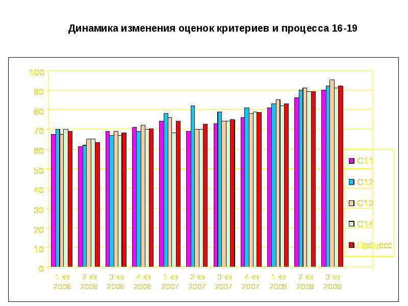 Изменение оценка