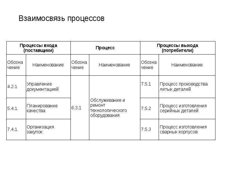 Соотношение процессов