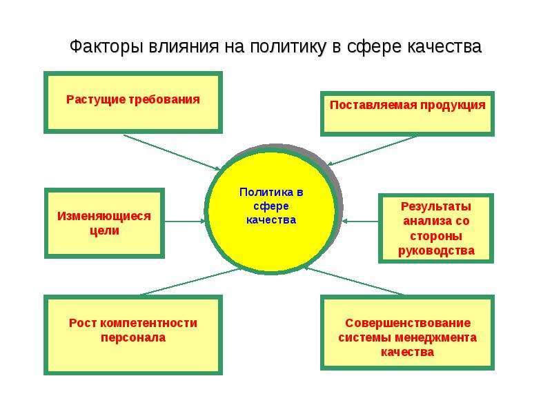 1 1 факторы влияния на. Сферы качества. Влияние сфер на политику. Факторы влияния стекольной сферы. Кластер политика.