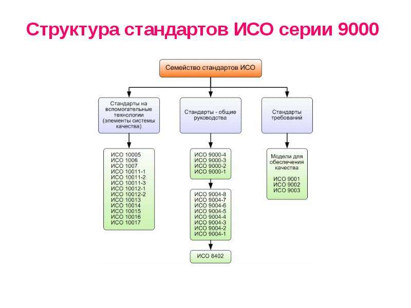 Состав стандартов. Структура международных стандартов ИСО 9000. Структура стандарта ИСО 9000 2015. Организационная структура ИСО 9000. Структурную схему международного стандарта серии ИСО 9000.