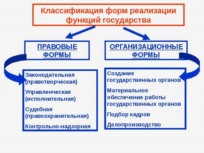 Функции государства презентация