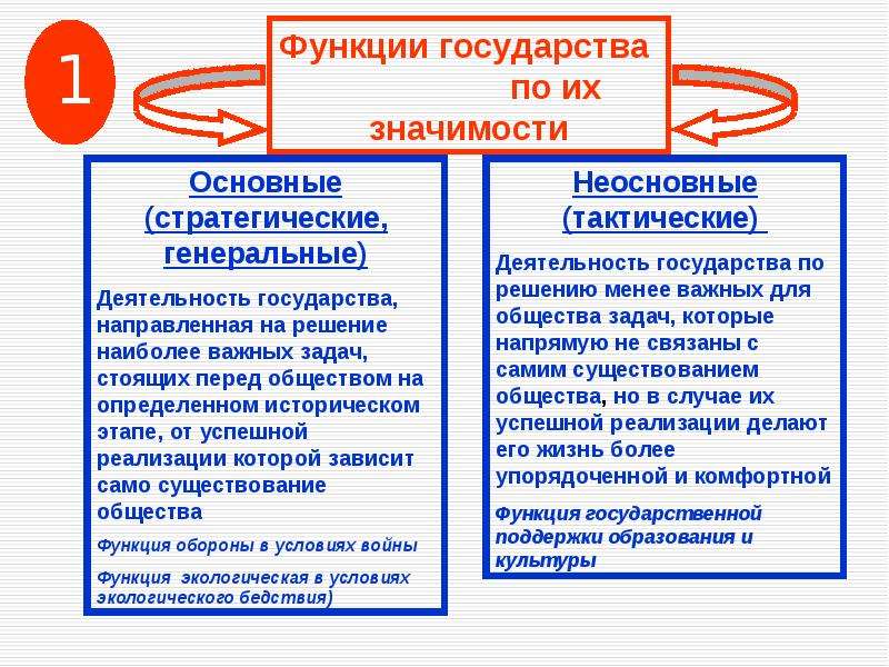 Функции государства основные направления деятельности государства