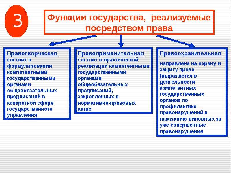 Функции правления