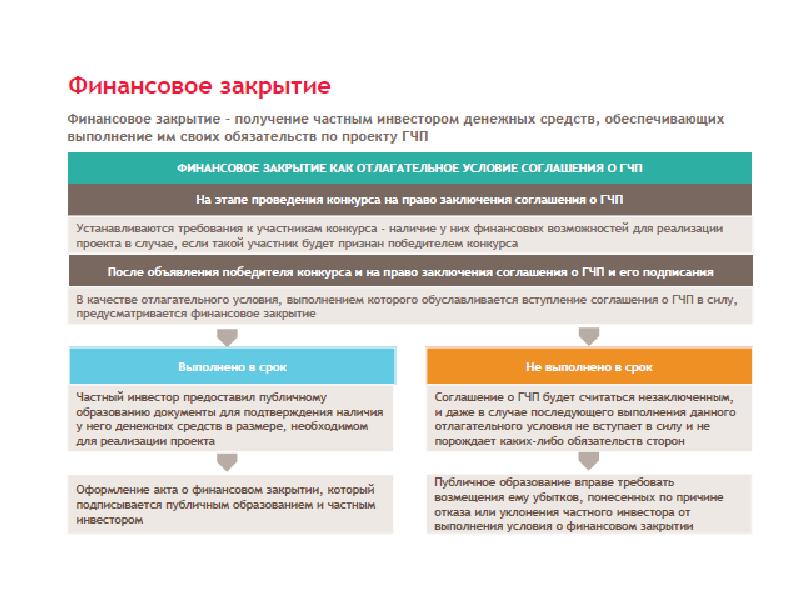 Финансовое закрытие проекта