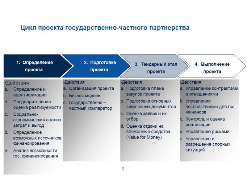 Участие государства в финансировании проекта проявляется в проектах типа