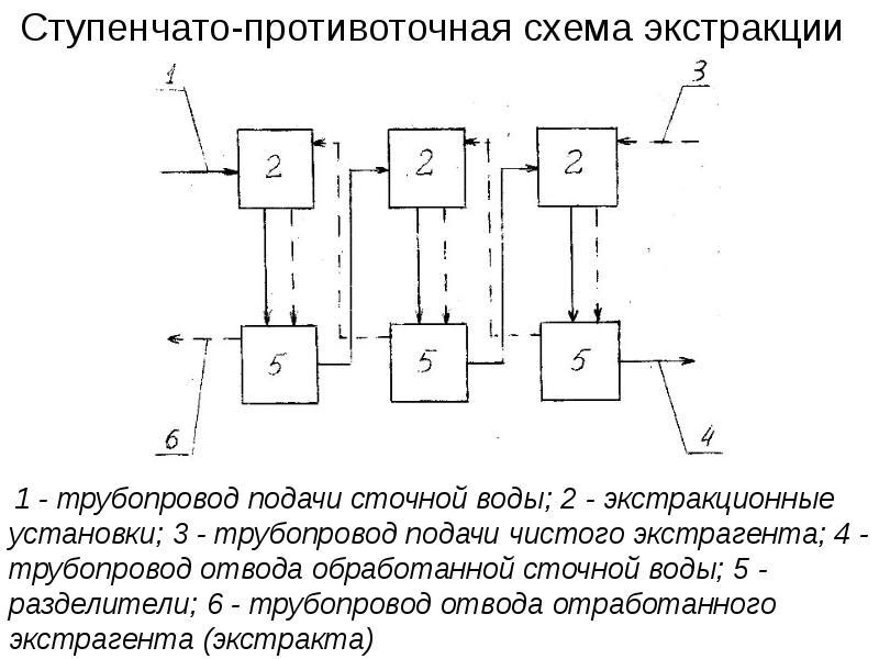 Преимущества противоточной схемы