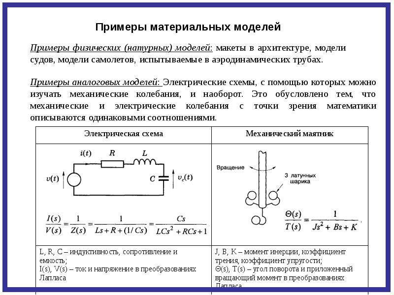 Материальной моделью является аэродинамическая труба таблица математическая формула диаграмма