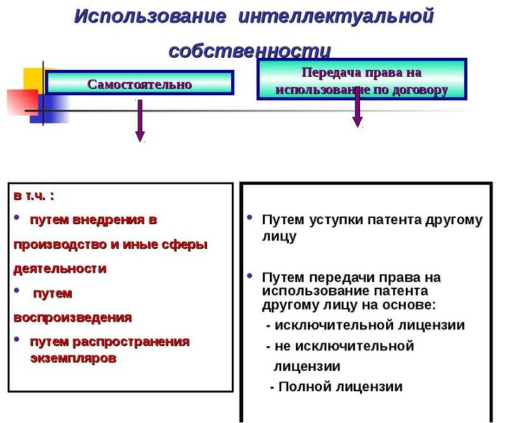 Объекты интеллектуальной собственности презентация