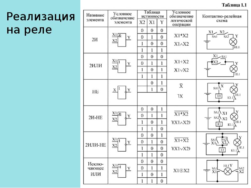 Логические схемы обозначение элементов