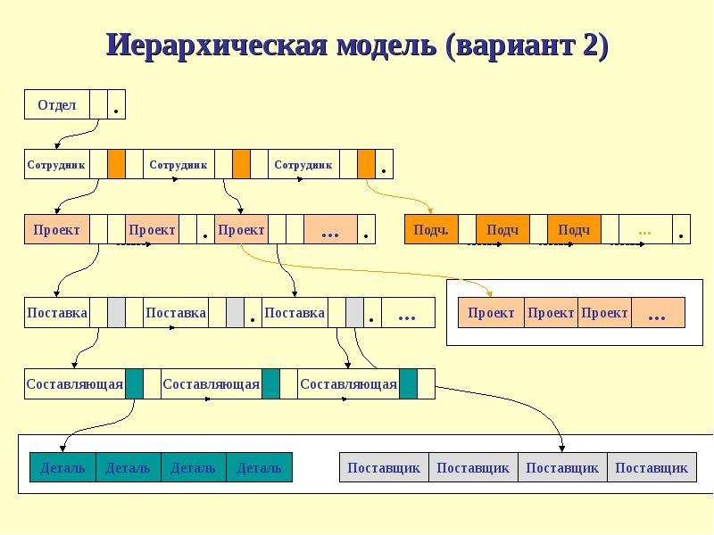 Иерархическая модель данных презентация