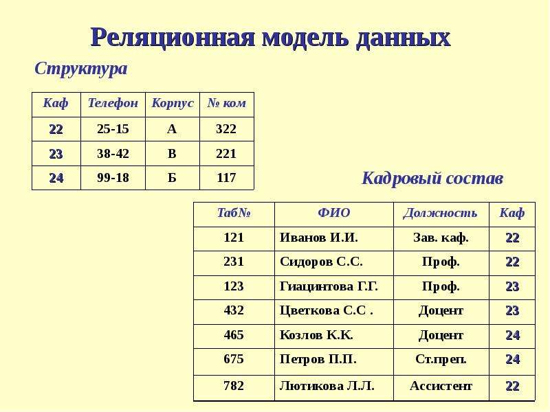 Схема реляционной модели данных