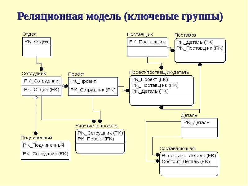 Логическая модель. Даталогическая и логическая модель базы данных. Логическая модель базы данных типы данных. Даталогическая модель складского учета. База данных больница реляционная модель.