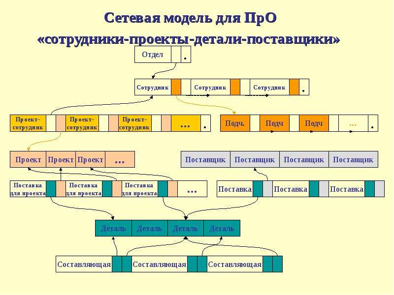 Сетевую модель проекта