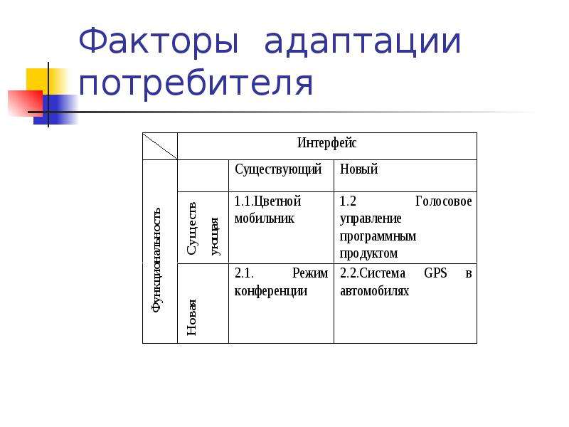 Факторы адаптации. Адаптационные факторы. Периодические факторы адаптации. Косвенные факторы потребителя.