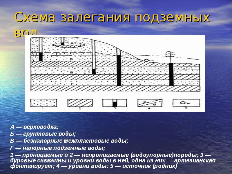 Гигиена воды презентация