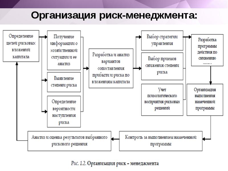 Риск менеджер анализ. Этапы организации риск-менеджмента в компании. Организация управления риском на предприятии. Схему организации риск-менеджмента. Система риск-менеджмента на предприятии.