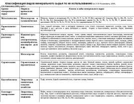Классификация видов минерального сырья