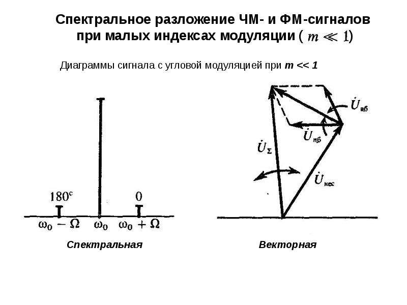 Векторная диаграмма амплитуд. Векторная диаграмма сигнала частотной модуляцией. Векторная диаграмма сигнала ОФМ. Векторная диаграмма амплитудной модуляции. Спектральная диаграмма сигнала.