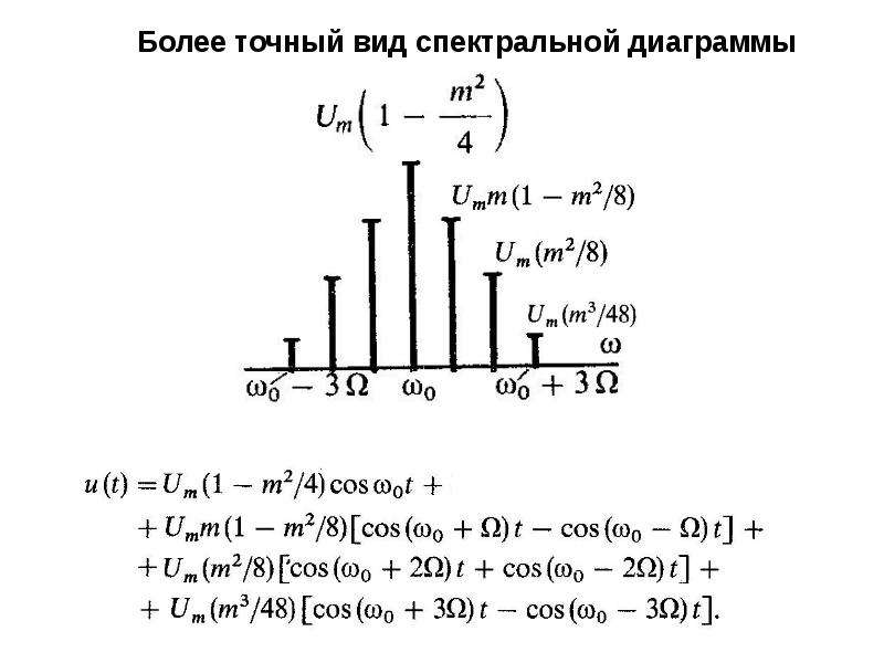 Точный вид. Спектральная диаграмма. Спектральная диаграмма сигнала. Виды спектральных диаграмм. Примеры спектральных диаграмм..