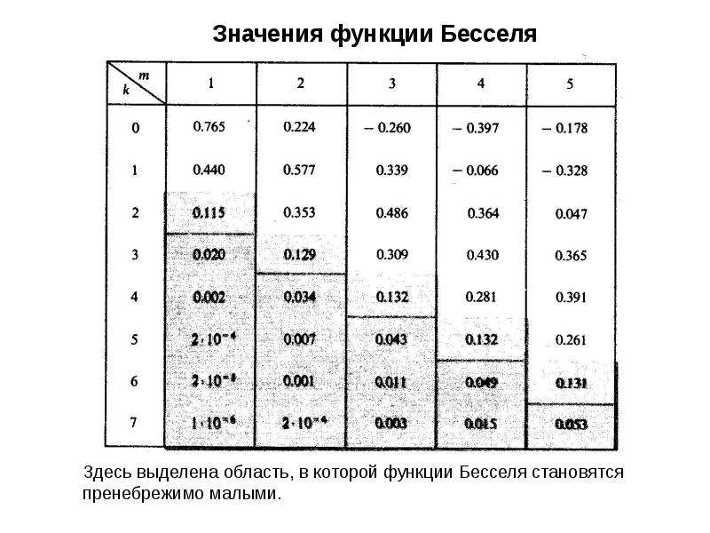 Обозначение функции. Функция Бесселя нулевого порядка таблица. Функция Бесселя таблица значений. Функция Бесселя первого рода первого порядка. Функция Бесселя первого рода таблица.