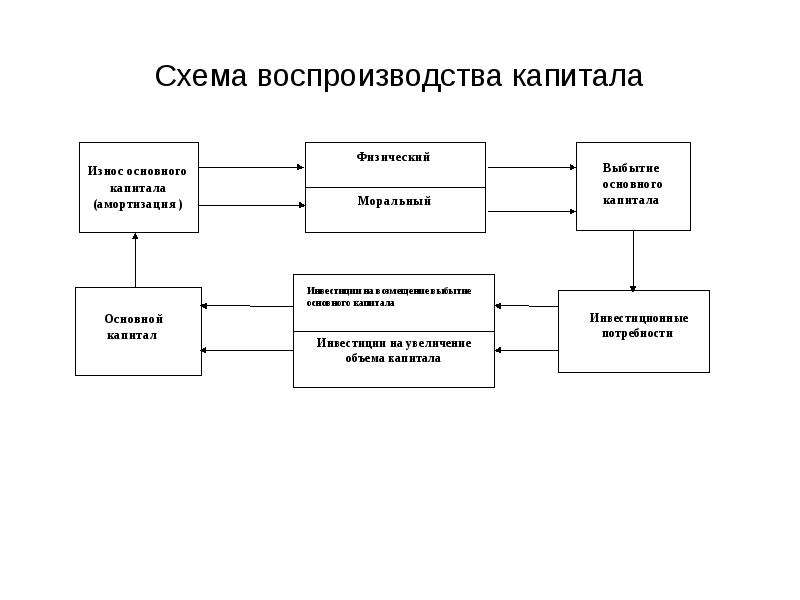 Виды капитала схема