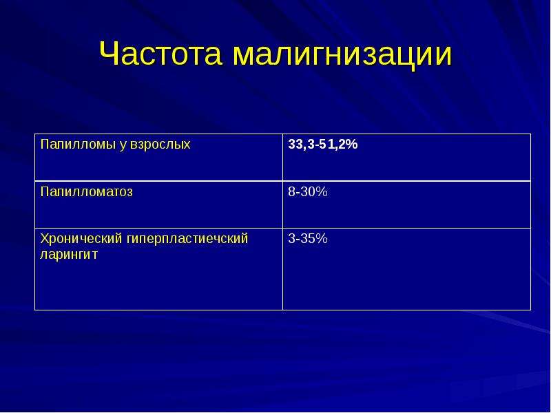   Частота малигнизации
