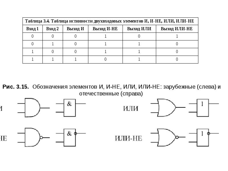 Каковы размеры изображения логических элементов по гост