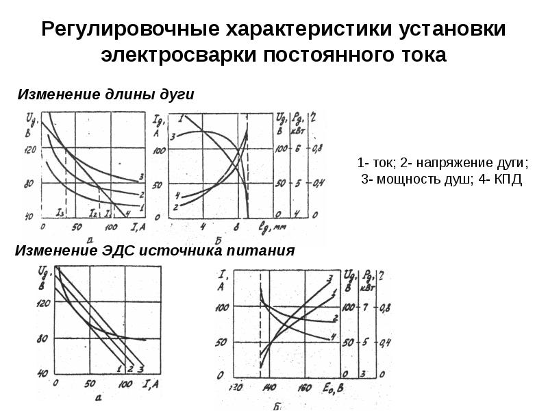 Постоянная установки. Регулировочная характеристика двигателя постоянного тока. Регулировочные характеристики Эд. Регулировочная характеристика генератора постоянного тока. Регулировочная характеристика электродвигателя.