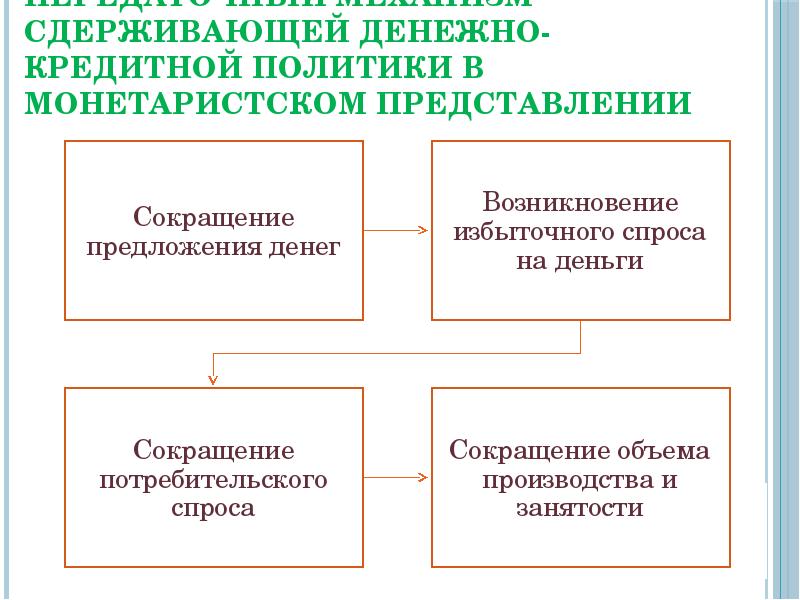 Кредитно денежная политика презентация