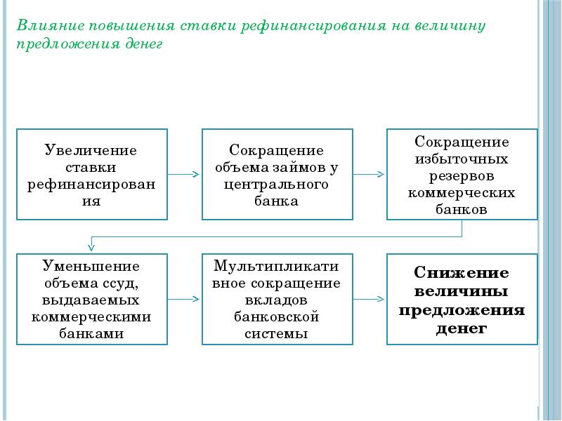 Денежно кредитная трансмиссия