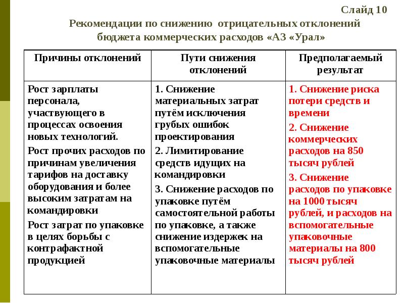 Виды коммерческих расходов