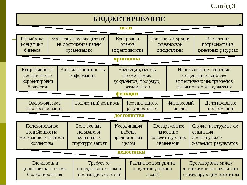 Курсовая бюджетирование проекта