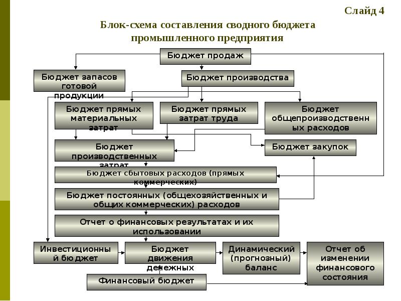 Схема составления бюджета