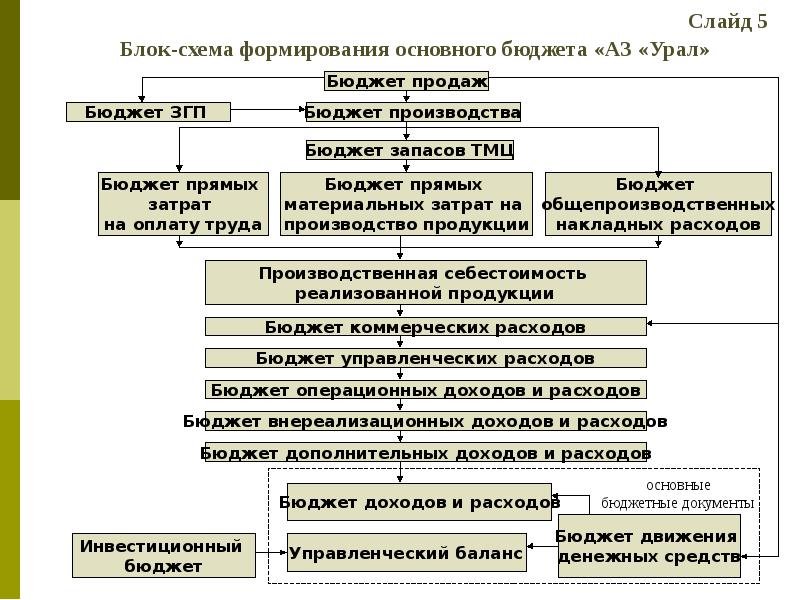 Схема формирования основного бюджета