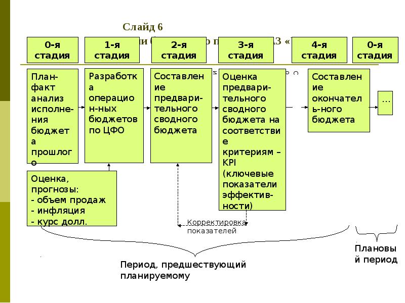 Бюджетирование ит проектов