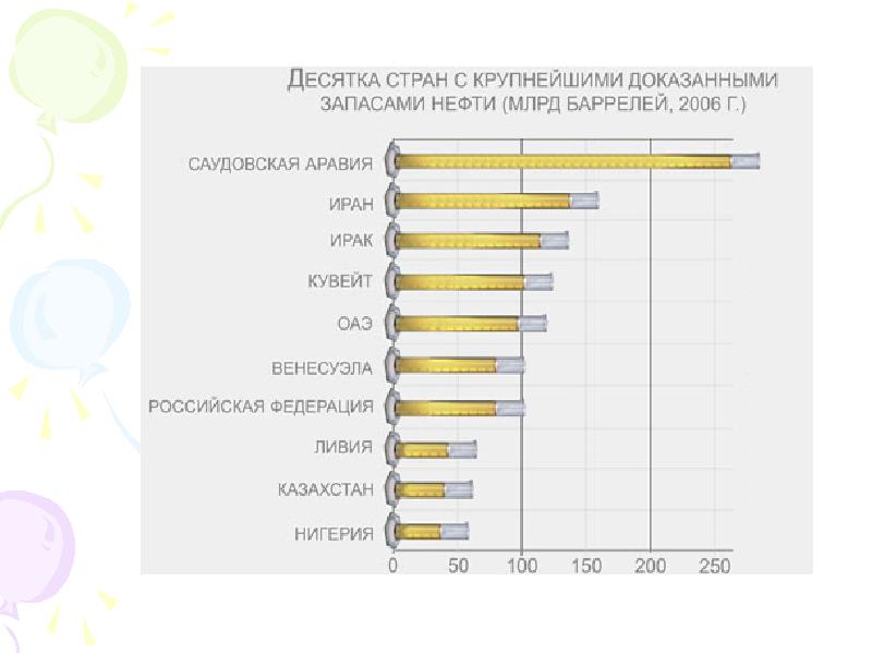 Крупнейшие запасы нефти. Доказанные запасы нефти по странам. Лидеры по доказанным запасам нефти. Первое место по добыче нефти. Диаграмма страны Лидеры по запасам нефти.