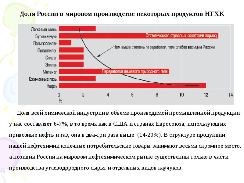 Производство некоторого. Перспективы развития нефтехимической отрасли. Перспективы развития нефтехимической промышленности. Нефтехимическая промышленность России 2020. Доля химической промышленности в России.