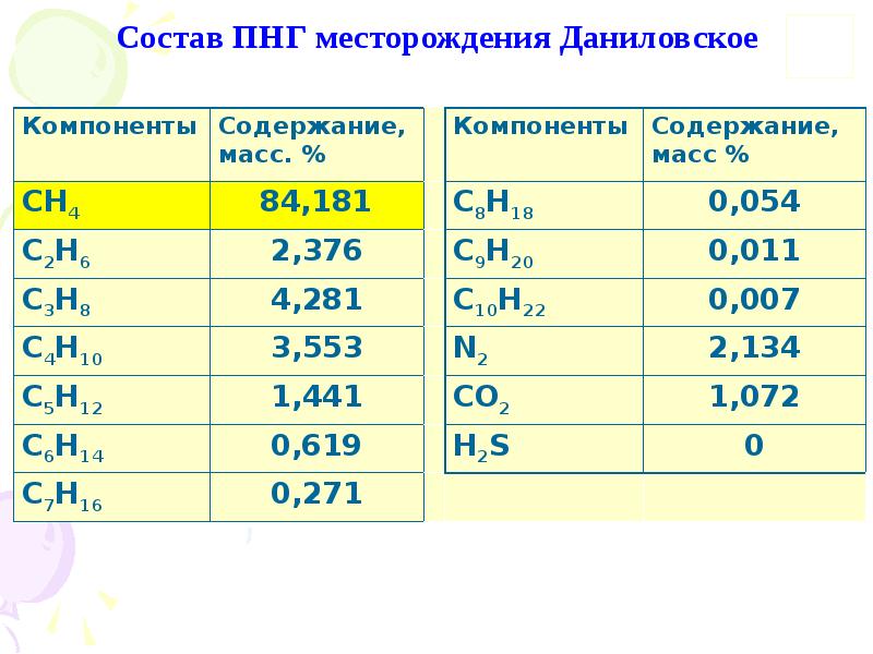 Состав попутного газа. Попутный нефтяной ГАЗ состав. Состав попутного нефтяного газа таблица. Состав попутного нефтяного газа месторождения. Попутные нефтяные ГАЗЫ состоят из:.