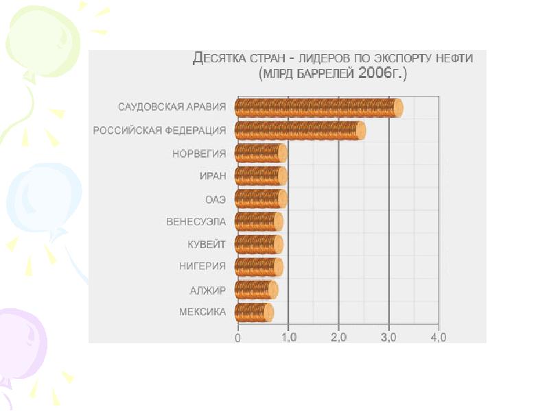 Страны являются крупными производителями и экспортерами нефти. Страны Лидеры по добыче и экспорту нефти. 10 Стран-лидеров по добыче и экспорту нефти. Страны Лидеры экспорта нефти. Лидеры по экспорту нефти.