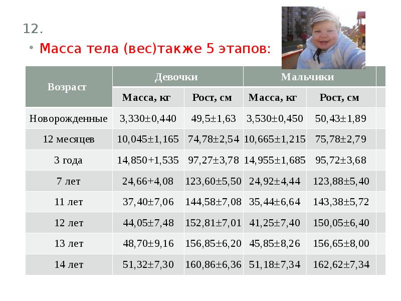 Рост в 12. Масса тела в 8 лет мальчик. Вес девочки в 12 лет. Вес тела в 8 лет мальчик. Рост и вес мальчика в 12 лет.