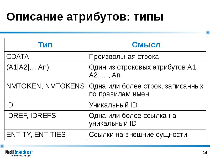 Типы атрибутов. Описание атрибутов. Типы данных атрибутов. Атрибут. Виды атрибутов.. Пример описания атрибутов.