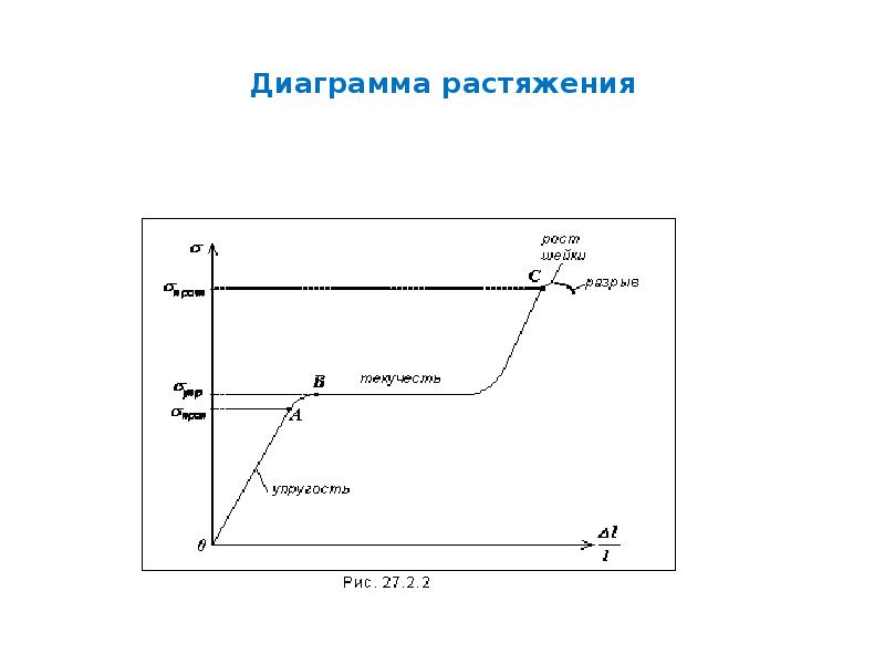 Закон гука диаграмма растяжения