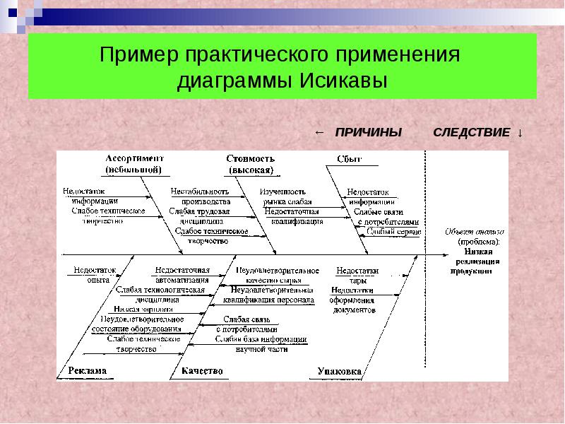 Диаграмма причин и следствий