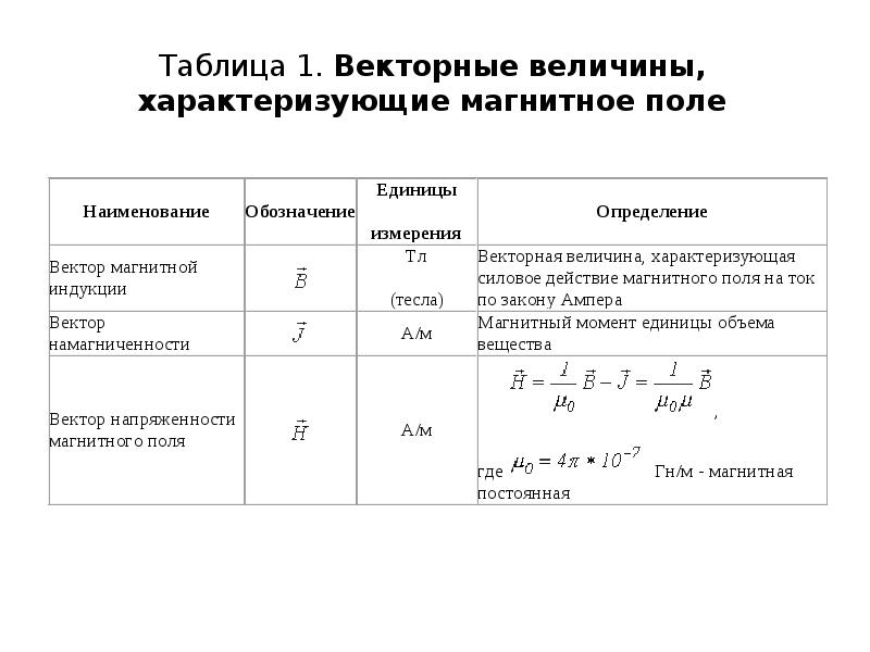 Какая величина характеризует магнитное поле