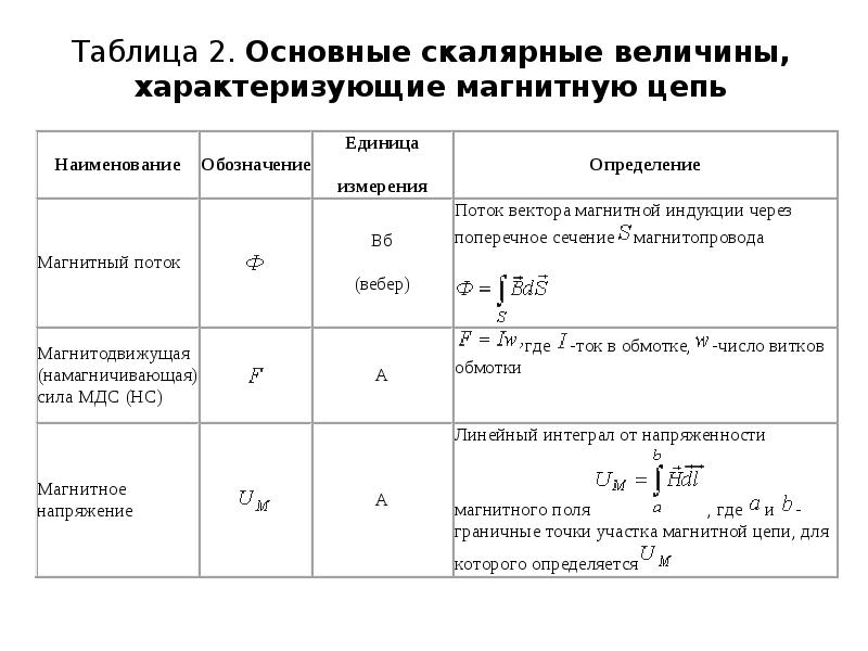 Напряженность магнитной цепи