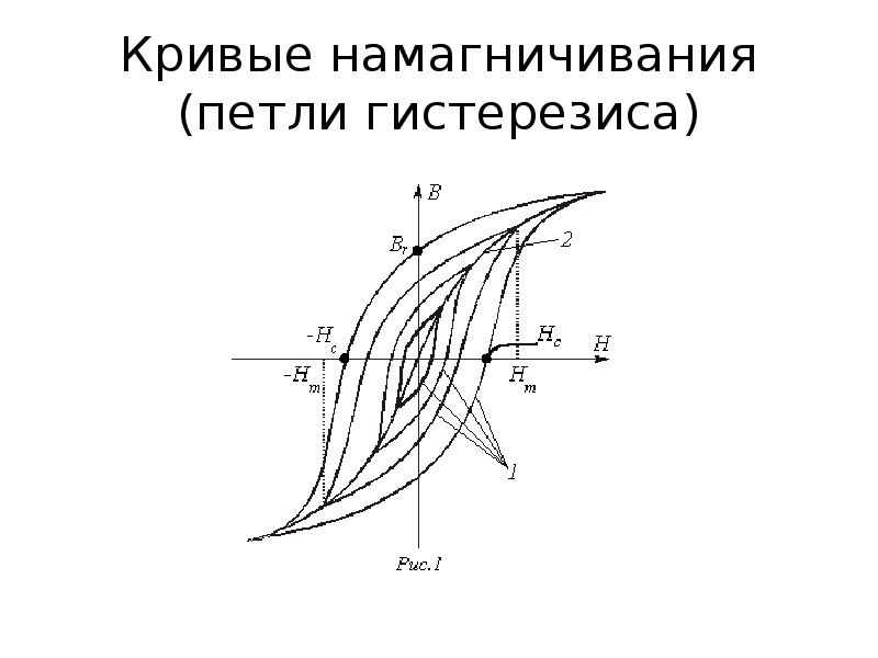 На рисунке приведена петля гистерезиса остаточной индукции на графике соответствует отрезок