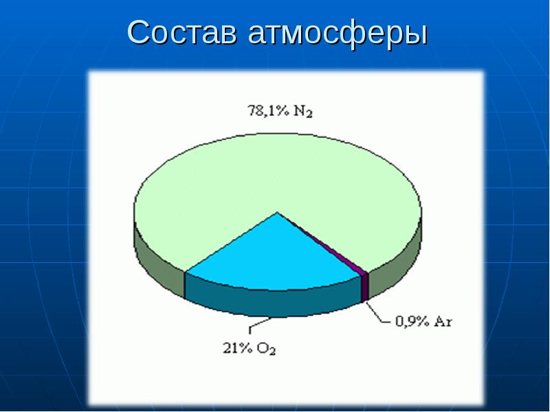 Круговая диаграмма воздуха