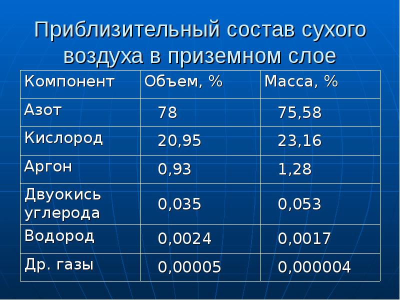 Что легче сухой воздух. Состав сухого воздуха. Примерный состав воздуха. Состав воздуха приземного слоя атмосферы. В составе сухого воздуха атмосферы:.