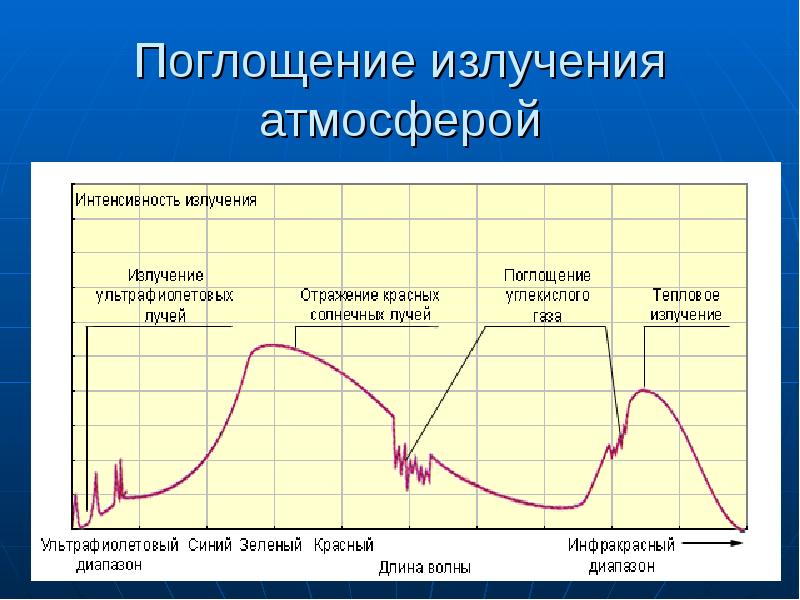 Атмосфера излучение. Поглощение излучения. Поглощение радиации в атмосфере. Поглощение солнечной радиации в атмосфере. Поглощение УФ-излучения атмосферой[!].